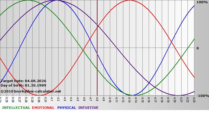 www.biorhythm-calculator.net