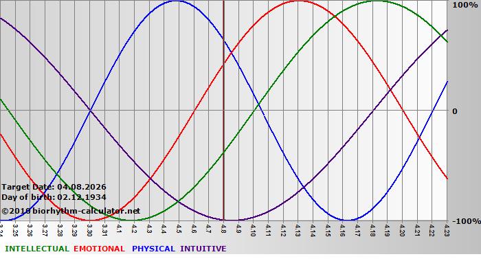 www.biorhythm-calculator.net