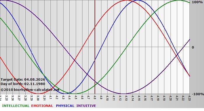 www.biorhythm-calculator.net