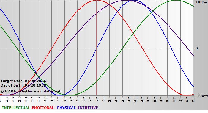 www.biorhythm-calculator.net