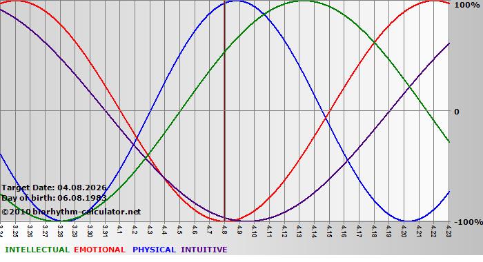 www.biorhythm-calculator.net