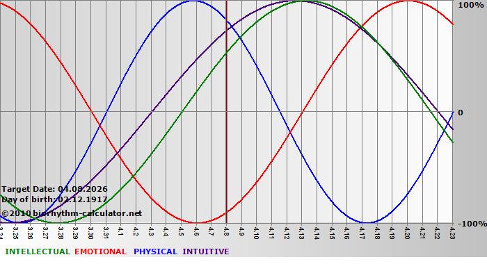 www.biorhythm-calculator.net