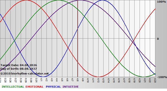 www.biorhythm-calculator.net