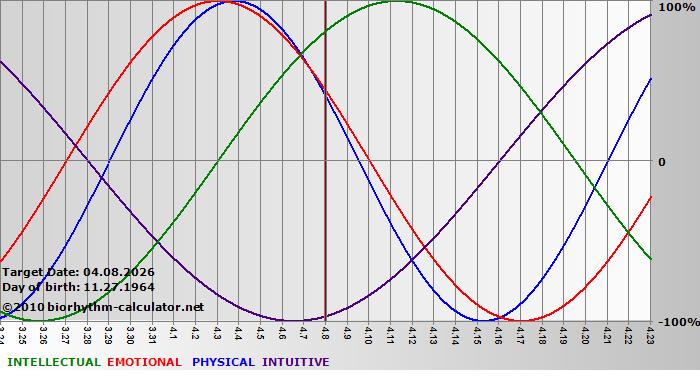 www.biorhythm-calculator.net