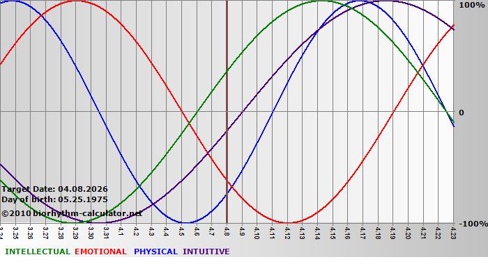 www.biorhythm-calculator.net