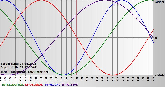 www.biorhythm-calculator.net