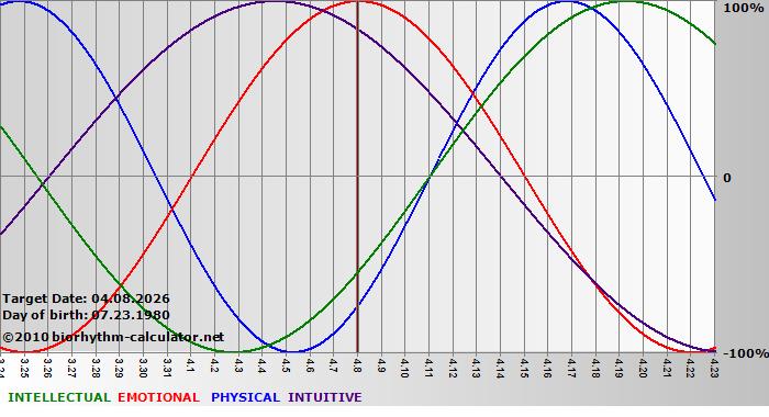 www.biorhythm-calculator.net