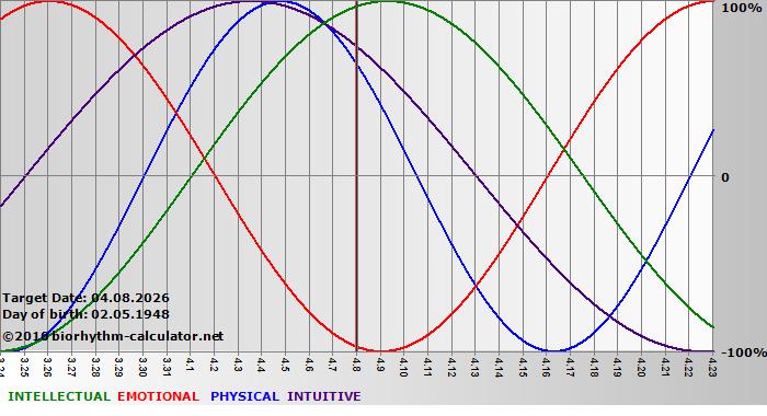 www.biorhythm-calculator.net