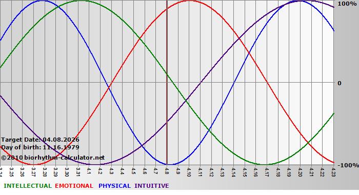 www.biorhythm-calculator.net