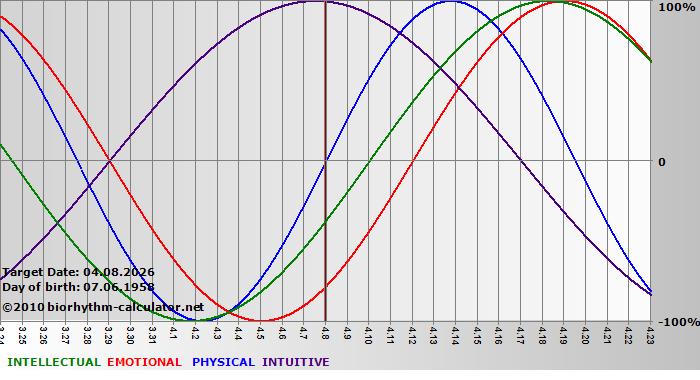 www.biorhythm-calculator.net
