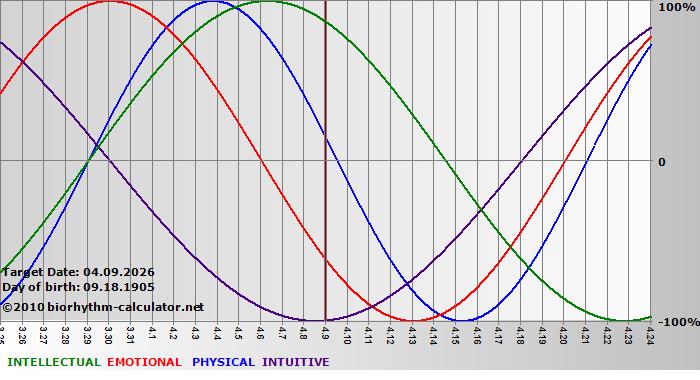 www.biorhythm-calculator.net