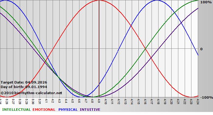www.biorhythm-calculator.net