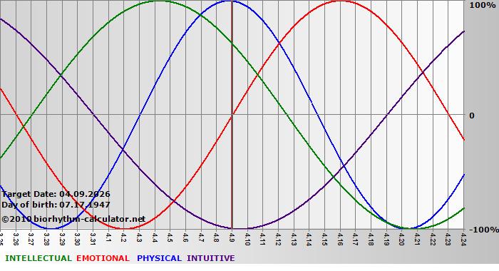 www.biorhythm-calculator.net
