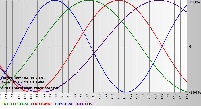 www.biorhythm-calculator.net