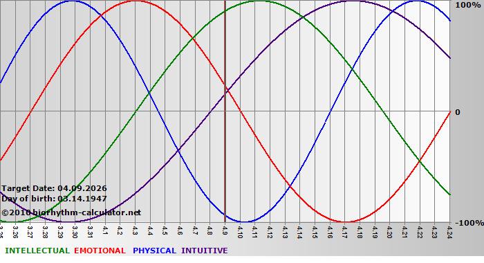 www.biorhythm-calculator.net
