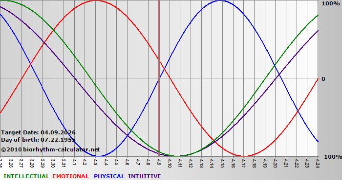 www.biorhythm-calculator.net