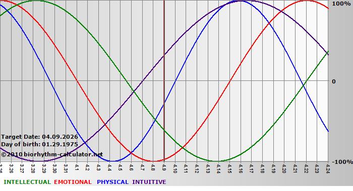 www.biorhythm-calculator.net