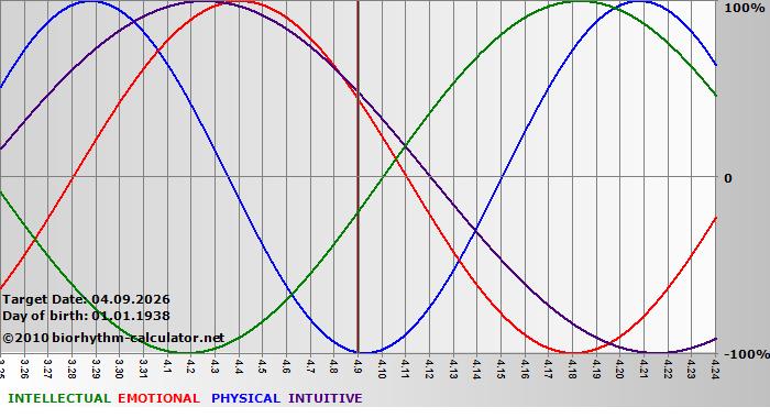 www.biorhythm-calculator.net