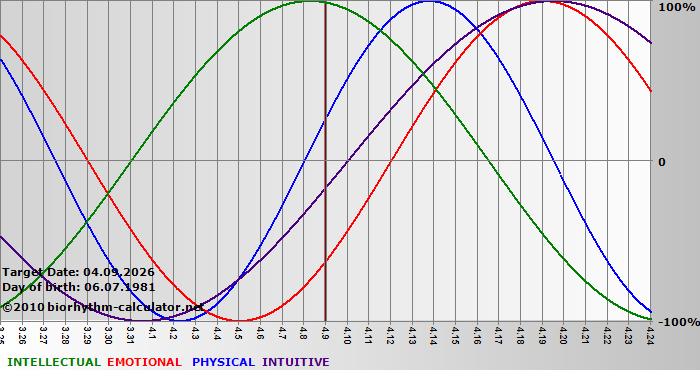 www.biorhythm-calculator.net