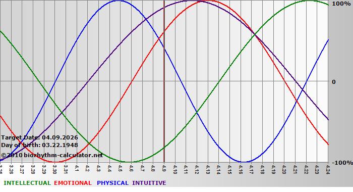 www.biorhythm-calculator.net