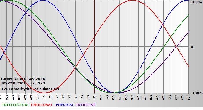 www.biorhythm-calculator.net