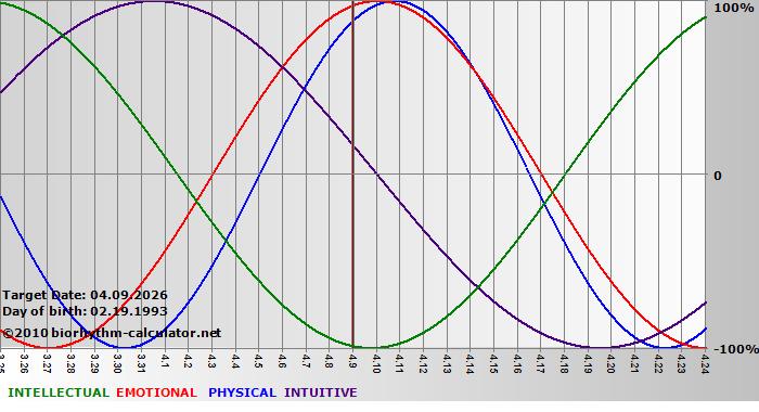 www.biorhythm-calculator.net