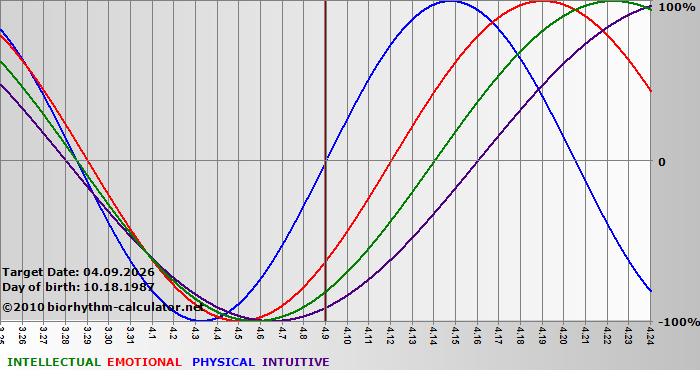 www.biorhythm-calculator.net