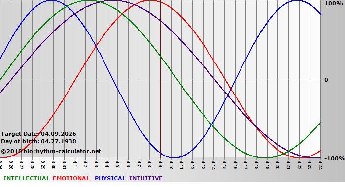 www.biorhythm-calculator.net