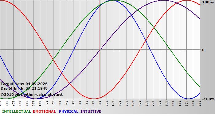 www.biorhythm-calculator.net