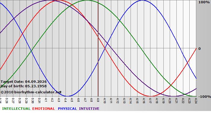 www.biorhythm-calculator.net