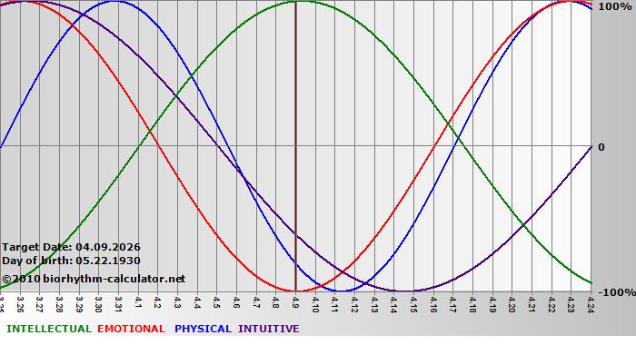 www.biorhythm-calculator.net