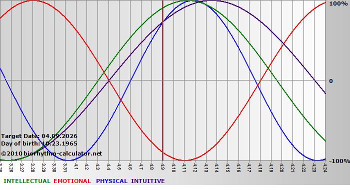 www.biorhythm-calculator.net