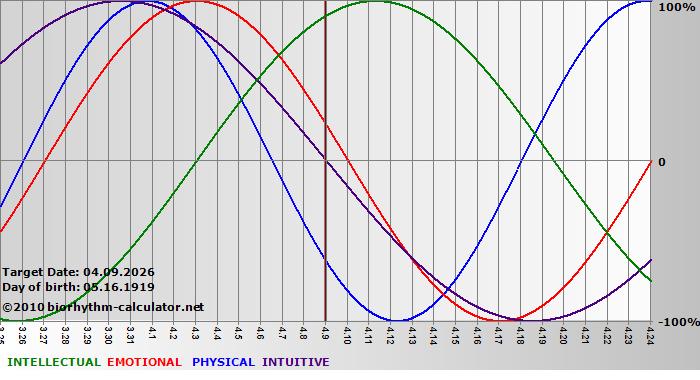www.biorhythm-calculator.net