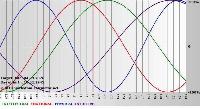 www.biorhythm-calculator.net