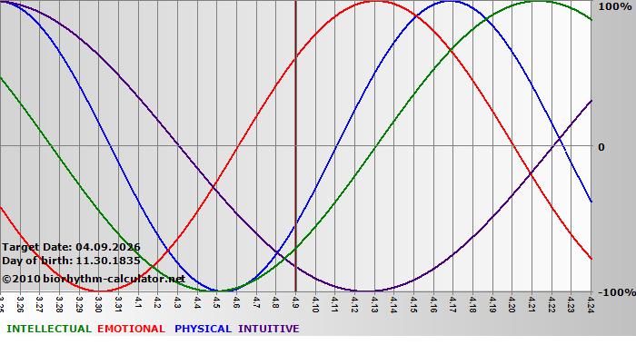 www.biorhythm-calculator.net