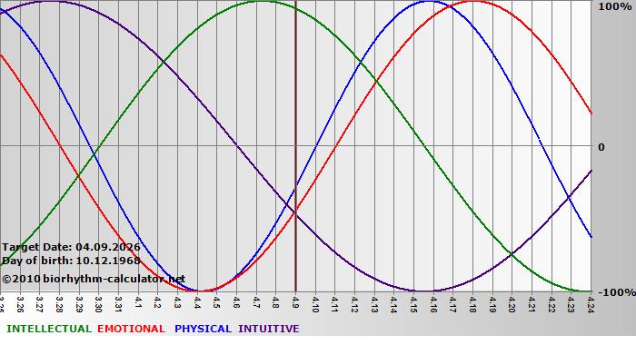 www.biorhythm-calculator.net