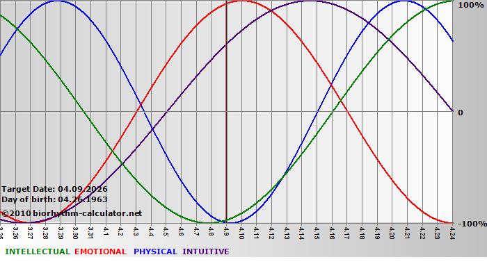 www.biorhythm-calculator.net