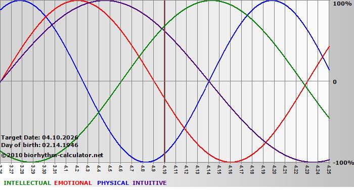 www.biorhythm-calculator.net