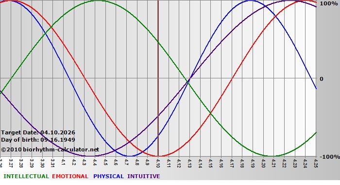 www.biorhythm-calculator.net