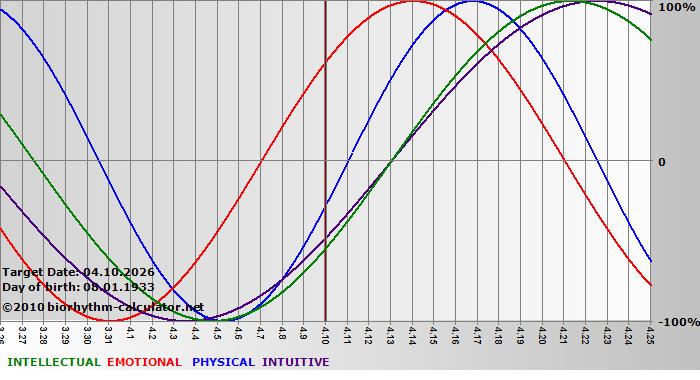 www.biorhythm-calculator.net