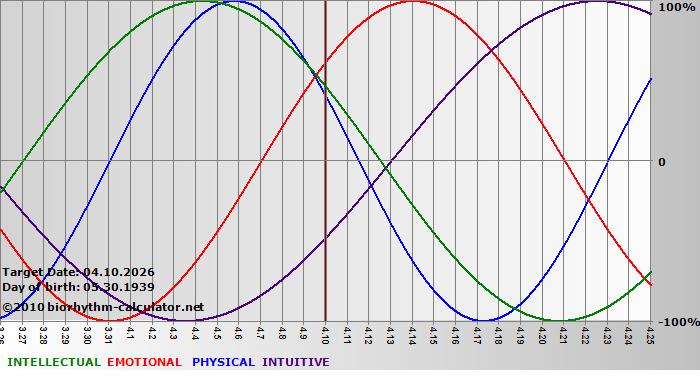 www.biorhythm-calculator.net