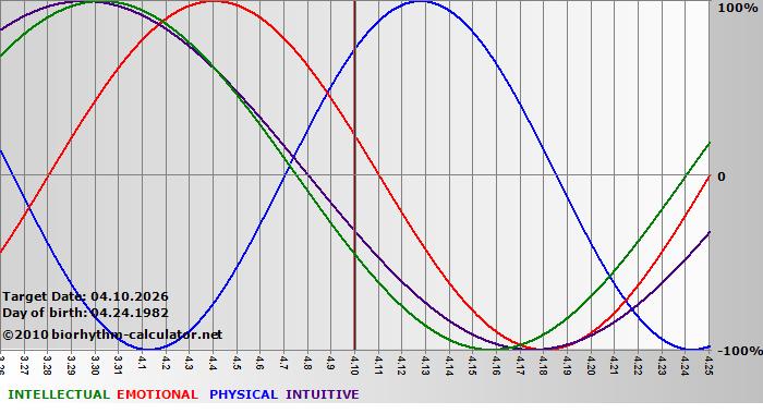 www.biorhythm-calculator.net