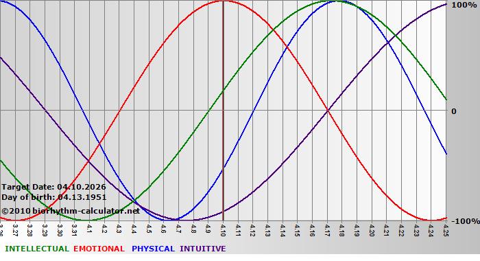 www.biorhythm-calculator.net