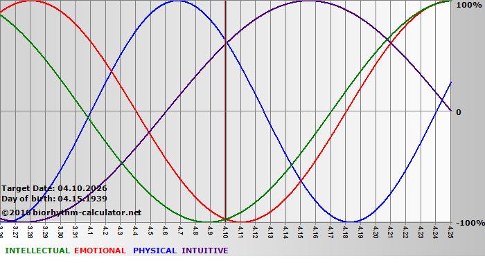 www.biorhythm-calculator.net