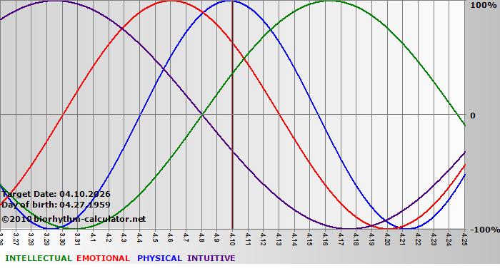 www.biorhythm-calculator.net