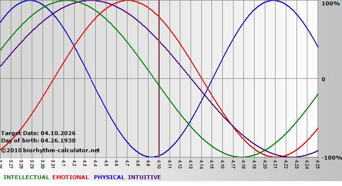 www.biorhythm-calculator.net