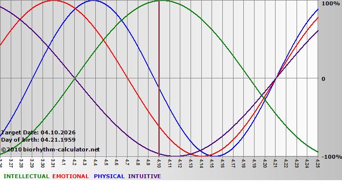 www.biorhythm-calculator.net