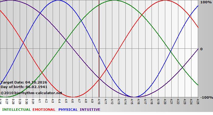 www.biorhythm-calculator.net