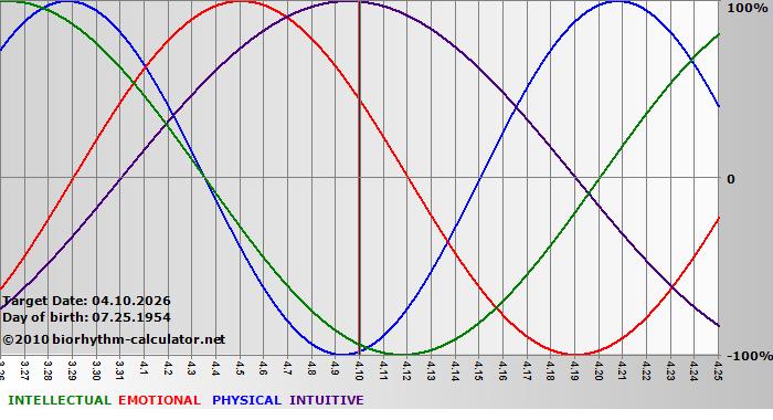 www.biorhythm-calculator.net
