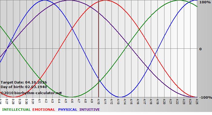 www.biorhythm-calculator.net